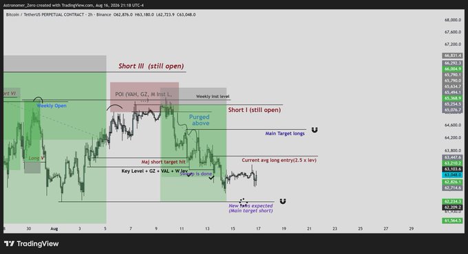 A TradingView chart of Bitcoin/TetherUS Perpetual Contract on Binance showing BTC at $63,052.6, featuring annotated "Short I (still open)" and "Short III (still open)" positions with key technical levels including the Weekly Open, Major target, and Main Target zones near $64,000-$66,000.