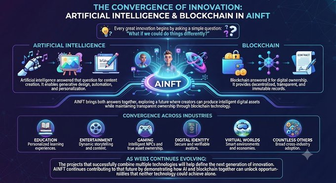 An infographic titled 'THE CONVERGENCE OF INNOVATION: ARTIFICIAL INTELLIGENCE & BLOCKCHAIN IN AINFT' illustrating how AI and blockchain technologies combine for digital ownership across industries like education, entertainment, and gaming.