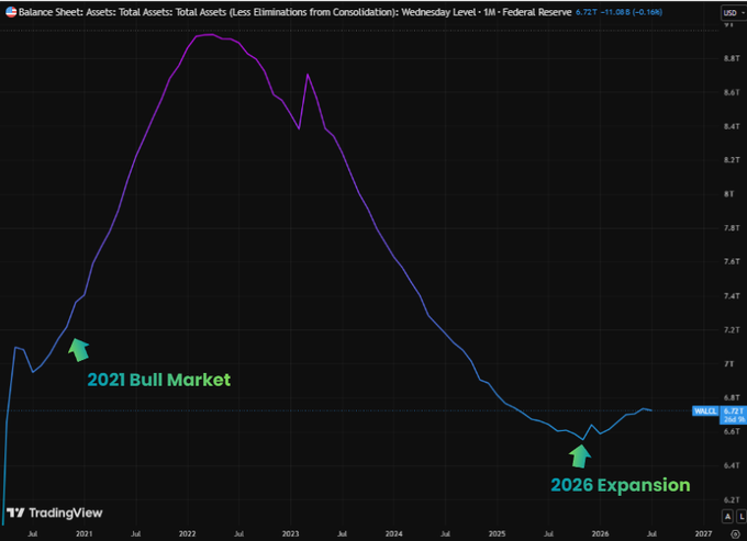 A TradingView chart titled 'Balance Sheet: Assets: Total Assets (Less Eliminations from Consolidation): Wednesday Level - 1M - Federal Reserve' showing a massive 2021 bull market peak around $8.9T followed by decline, with a 2026 expansion arrow pointing to recent levels near $6.4T.