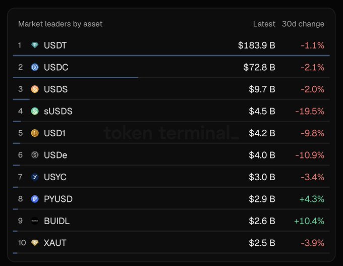 A ranking of the top 10 stablecoin assets by market cap shows BUIDL at #9 with $2.6B, trailing USYC at #7 with $3.0B, but BUIDL's 30-day gain of +10.4% significantly outpaces USYC's -3.4% decline—supporting the prediction that BUIDL could flip USYC by year-end.