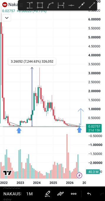 A candlestick chart on the TradingView mobile app displays NAKAUSD, showing a massive historical spike of 3.26052 (7,244.63%) at 326,052, with the current price at 0.02757.