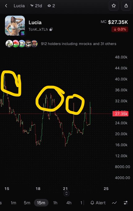 A cryptocurrency chart for the token 'Lucia' (TcnK...kTLh) priced at $27.35K, down 0.0%, with yellow hand-drawn circles highlighting specific price action patterns on the 15-minute timeframe.
