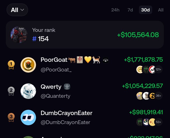 A leaderboard ranking shows "Peter" at #154 with a gain of +$105,564.08 over 30 days, placing him behind top performers "PoorGoat_" (#1, +$1,771,878.75), "Qwerty" (#2, +$1,054,229.57), and "DumbCrayonEater" (#3, +$981,919.41). The image illustrates the poster's frustration that even $105k in gains wasn't enough to crack the top 100 on the fomo platform's rankings.