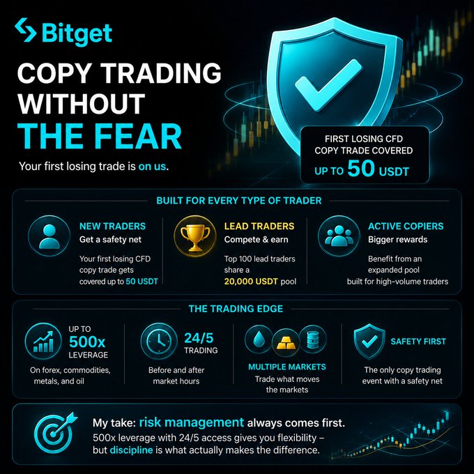 A promotional graphic for Bitget's 'COPY TRADING WITHOUT THE FEAR' campaign, highlighting features like 'NEW TRADERS', 'LEAD TRADERS', 'ACTIVE COPIERS', '500x LEVERAGE', and '24/5 TRADING'.