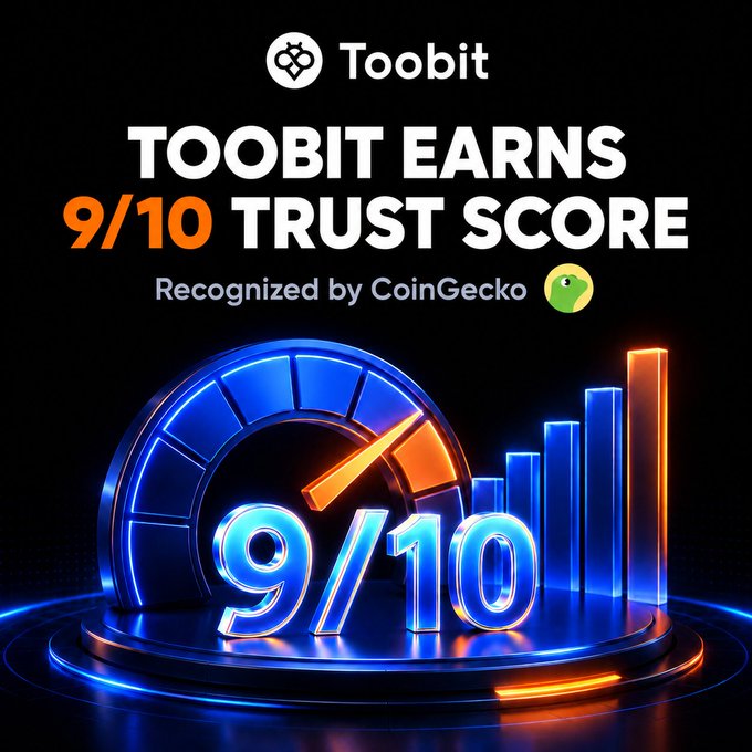A promotional graphic for Toobit features the headline "TOOBIT EARNS 9/10 TRUST SCORE" with "Recognized by CoinGecko," accompanied by a glowing blue speedometer and rising bar chart displaying "9/10," visually reinforcing the post's message about the exchange's strong independent platform assessment.