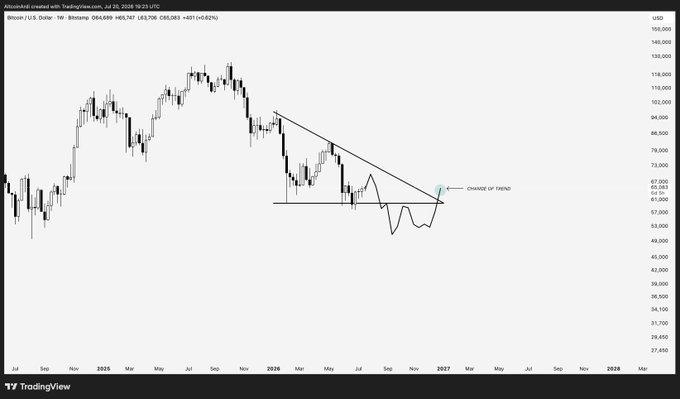The image is a Bitcoin (BTC/USD) weekly candlestick chart from TradingView showing a long-term downtrend channel with a projected path: a rally into August, a final correction into late September, a cycle floor forming in Q4, and a breakout above the descending trendline labeled "CHANGE OF TREND," illustrating the post's thesis that BTC is in the final phase of its current cycle before beginning the next one.
