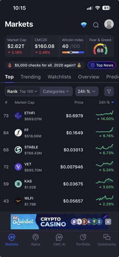 A CoinMarketCap mobile app screenshot showing the Markets page with Market Cap at $2.62T, Altcoin Index at 40/100, Fear & Greed at 68, and top trending tokens including ETHFI, FF, STABLE, VET, KAS, and WLFI.