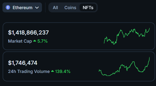 A dashboard displays Ethereum NFT market statistics with a market cap of $1,418,866,237 (+5.7%) and 24h trading volume of $1,746,474 (+139.4%), accompanied by upward-trending sparkline charts. The dramatic 139.4% surge in trading volume visually reinforces the post's claim about Ethereum NFTs experiencing a sharp rebound in activity.