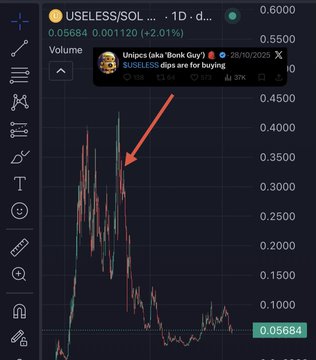 A cryptocurrency price chart shows the USELESS/SOL trading pair on a 1-day timeframe, with the price dropping sharply from a peak near $0.45 to $0.05684 (down 2.01%), illustrating the rapid collapse of a hyped BonkFun ecosystem token. A red arrow highlights the steep decline, reinforcing the post's sarcastic commentary about the typical pattern of farming users through undisclosed sponsorship deals before the rug pull.