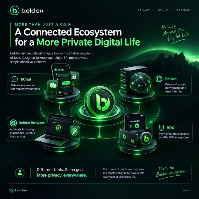 A promotional graphic for Beldex cryptocurrency showcases a connected ecosystem of privacy-focused tools including BChat, BelNet, Beldex Browser, and BDX.