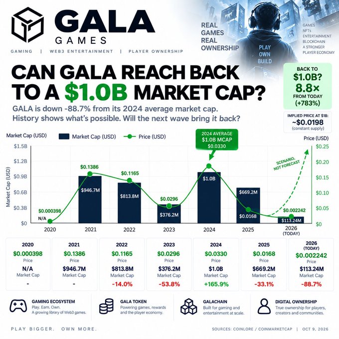An infographic for GALA Games titled 'CAN GALA REACH BACK TO A $1.0B MARKET CAP?' showing historical market cap and price data from 2020 to 2026, noting GALA is down -88.7% from its 2024 average market cap.