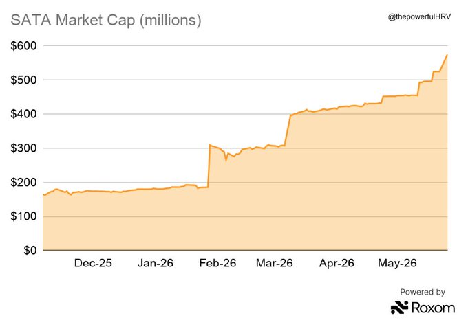 In the image, a line graph is displayed showing the growth of Sata's market capitalization. The x-axis represents months from January through December while the y-axis displays the market capitalization in millions. A peak is seen in March, which suggests that Sata has recently experienced substantial growth and has attracted the attention of investors due to daily dividends being paid out. This increased interest may have driven up the value of Sata's market cap to $576M. The image also contains information about a social media platform called "Roxom" with a relevant link, and it says that the post was powered by Roxom.