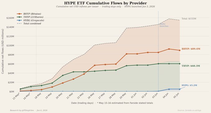 In the image, there is a graph that shows the daily fluctuations of two cryptocurrency exchanges, particularly focusing on Hyper and Bitcoin ETP (Ethereum Traded Exchange). The exchange named Hyper has seen significant growth over the past few days with multiple peaks in the bar chart. On the other hand, Bitcoin ETP's value seems to have been more stable, as there is a small peak within its data points but not reaching the heights of Hyper. In addition to these exchanges, the post also mentions that the top hedge fund raised $4.4M at the time and $100M during 9 sessions when both markets experienced a strong surge in value. This information provides context for the discussion on the fluctuating prices of cryptocurrency exchanges.