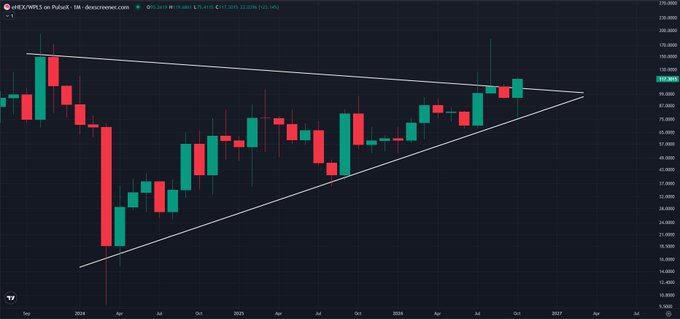 Monthly candlestick chart for HDEX.WPL5 on Polish stock exchange (gpw.pl) from Sep 2024 to July 2026, showing a large symmetrical triangle pattern converging near 100 PLN.