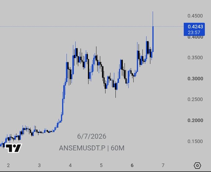 A candlestick chart of ANSEMUSDT.P on a 60-minute timeframe dated 6/7/2026, showing a price around 0.4243 with an upward trend.