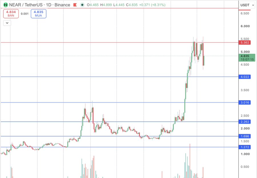 TradingView daily candlestick chart of NEAR/TetherUS (NEARUSDT) on Binance showing a recent price increase to 4.835 USD, up 8.31%, with horizontal support and resistance levels marked.