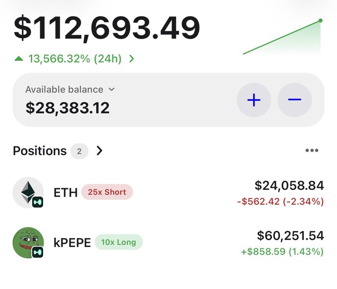 A crypto portfolio screenshot showing $112,693.49 with a 13,566.32% (24h) gain, an available balance of $28,383.12, and positions in ETH (25x Short at -$562.42) and kPEPE (10x Long at +$858.59).