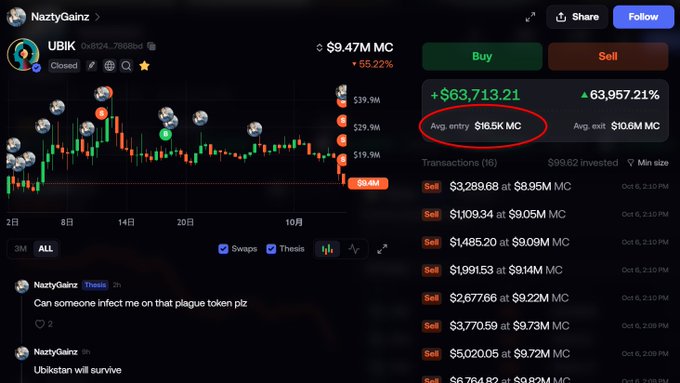 A screenshot of a cryptocurrency trading platform (NaztyGainz) showing the token 'UBIK' with a market cap of $9.47M, up 55.22%, featuring a candlestick chart and transactions list with an 'Avg. entry: $16.5K MC' circled in red.