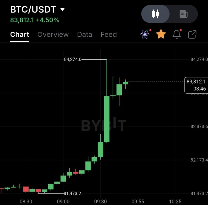 A BTC/USDT candlestick chart on Bybit showing Bitcoin's price at 83,812.1, up 4.50%, with a sharp rally from 81,473.2 to a high of 84,274.0 during the trading session.
