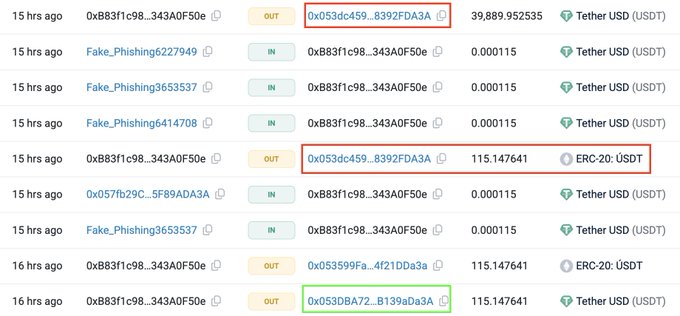 The image shows a transaction log detailing multiple transfers from address 0xB83f1c98...343A0F50e, including 115.147641 USDT ERC-20 sent to addresses 0x053dc459...8392FDA3A and 0x053DBA72...B139aDa3A (highlighted in red), alongside numerous small 0.000115 USDT "Fake_Phishing" incoming transactions that likely served as a dusting attack.

This relates to the post by illustrating that even sophisticated security measures like hardware wallets can't stop users from being tricked by phishing dust transactions, highlighting the human element as the vulnerability.