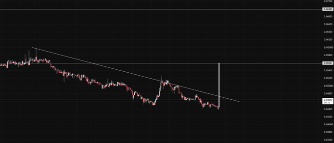 A candlestick chart showing $ZIG's sharp vertical price spike breaking upward from a descending trendline, with the price jumping from approximately 0.0485 to 0.0565, illustrating the sudden pump referenced in the post.