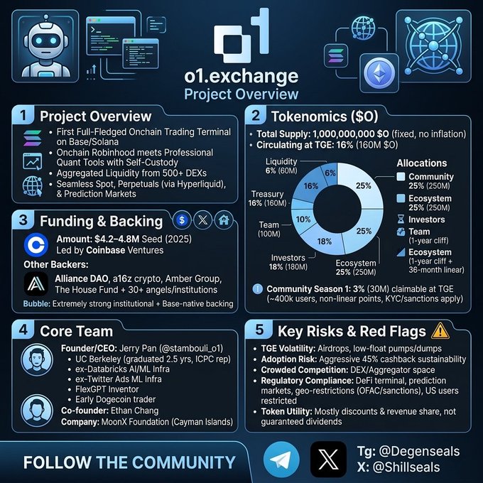The image shows a project overview of an exchange called O1. Exchange 1.0. It includes information about the project's goals, objectives, and features such as live trading terminals, a MetaDEX aggregator, and advanced tools for spot, perps, and prediction markets. The post also mentions that it is related to a community, which suggests that the exchange might be open to users who want to contribute or learn more about the project.