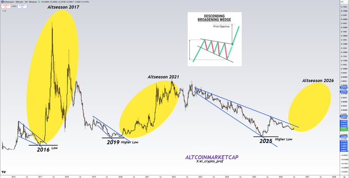 A cryptocurrency chart titled 'Altseason 2017' showing the ALTCOINMARKETCAP with yellow circles highlighting altseasons in 2016, 2021, and 2026, plus a 'DESCENDING BROADENING WEDGE' pattern diagram, and marked lower highs in 2019 and 2025.