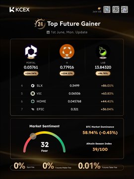 The image is a screenshot from the KCEX Daily Report, which provides information about top future gainers for various cryptocurrency markets such as usdt (Us dollar), lab (Labium), slx (SLX), vic (VIC), home (H) and epix (epix). The post in question seems to be an update of the daily report. This screenshot can give a snapshot of the top performers on specific days, showing that lab is the top performer with +96.78% over the past week. Other cryptocurrencies such as usdt are also shown, but lab performs better overall.