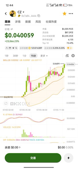 A cryptocurrency trading app screenshot showing token 'CZ' priced at $0.040059 with a +23,066.23% gain, market cap of $4,005.93T, and a candlestick chart on a 15-minute interval with Bollinger Bands and RSI indicators.
