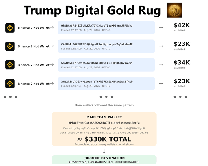 An infographic titled 'Trump Digital Gold Rug' showing four Binance Hot Wallets being exploited for amounts ranging from $23K to $42K on Aug 29, 2026, with funds flowing to a Main Team Wallet totaling approximately $330K.