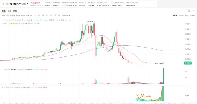 A cryptocurrency trading chart showing $GUA/USDT on a 4-hour timeframe with price around 0.05529, displaying a dramatic green candlestick surge at the right edge of the chart, supporting the post's claim that a single strong candle can recover from being trapped in a position.