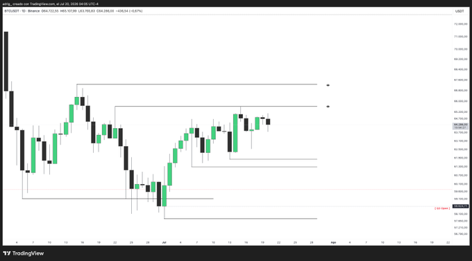 A TradingView candlestick chart for Binance BTCUSDT on July 22, 2026, displaying price action between approximately $66,200 and $72,000 with horizontal support and resistance levels marked.