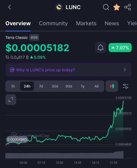 A CoinMarketCap chart showing LUNC (Terra Classic) trading at $0.00005182 with a 7.07% gain over 24 hours, despite posting a -5.09% loss of 0.0000817 B earlier, hinting at an unexplained price spike. The chart's late-evening surge in the "Overview" tab visually echoes the post's speculation about mysterious timing on the UST/LUNA classic chain, despite the poster suggesting it may not be tied to the burn fee increase.