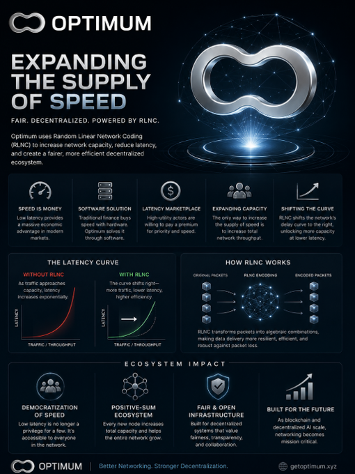 An infographic for 'OPTIMUM' titled 'EXPANDING THE SUPPLY OF SPEED' explains how the Random Linear Network Coding (RLNC) protocol reduces latency and decentralizes the ecosystem, with sections on speed, software, latency marketplace, and ecosystem impact.