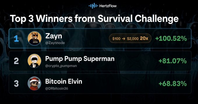 The image displays the "Top 3 Winners from Survival Challenge" by HertzFlow, ranking Zayn (@Zaynnnode) at #1 with a +100.52% gain and $100 turning into $2,000 (20x), Pump Pump Superman (@crypto_pumpman) at #2 with +81.07%, and Bitcoin Elvin (@DRbitcoin36) at #3 with +68.83%. This visual supports the author's excitement about claiming first place in the trading competition against the other winners.