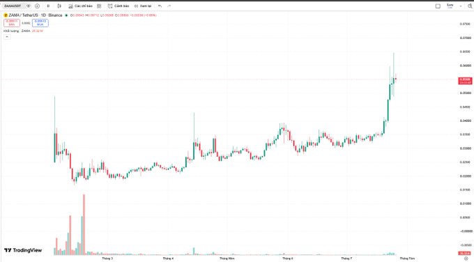 A TradingView candlestick chart for ZAMA/USDT on Binance, showing a sudden price spike from around 0.048 to 0.0577 with increased volume.