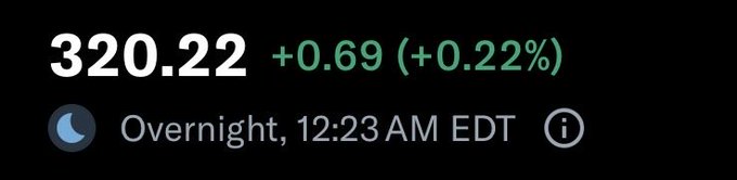 A stock chart shows TSLA at 320.22, up 0.69 (+0.22%) in overnight trading at 12:23 AM EDT, supporting the post's claim that Tesla is edging higher overnight.