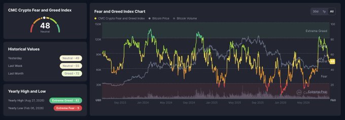 The image shows the CMC Crypto Fear and Greed Index dashboard displaying a current score of 48 (Neutral), alongside a chart tracking the index, Bitcoin price, and Bitcoin volume from January 2023 to February 2026, with historical values showing yesterday at 48, last week at 50, and last month at 49, while yearly highs and lows were 82 (Extreme Greed) and 5 (Extreme Fear). The dashboard visually supports the post's observation that sentiment is hovering in the Neutral range without strong directional momentum, justifying caution before entering altcoin positions.