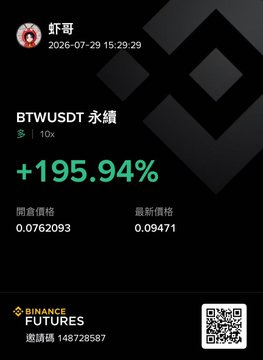 A Binance Futures profit notification screenshot dated 2026-07-29 showing a +195.94% gain (10x leverage) on the $BTW/USDT perpetual contract, with an opening price of 0.0762093 and latest price of 0.09471, crediting user 虾哥 (Brother Shrimp). The image visually confirms the day's main profit highlight mentioned in the caption, specifically the $BTW trade that was partially closed the previous night.