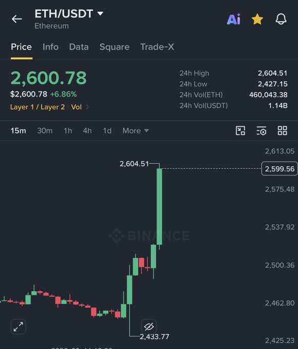 A Binance cryptocurrency chart showing the 'ETH/USDT' (Ethereum) trading pair with a price of '2,600.78' and a +6.86% increase.