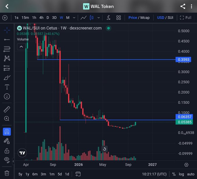 Dexscreener chart for WAL/SUI on Cetus (1W timeframe) showing WAL Token down 40.67%, with horizontal support/resistance lines drawn at 0.3593 and 0.06357.