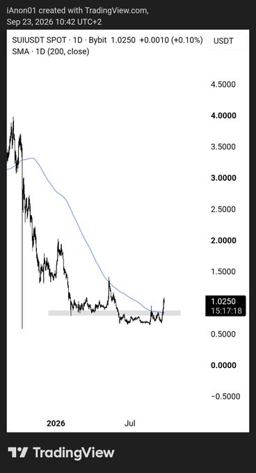 A TradingView chart of SUI/USDT (1D, Bybit) dated Sep 23, 2026, showing price at 1.0250 (+0.10%) with a 200 SMA, depicting a clear trend break after a steep decline from ~4.0 toward 1.0—supporting the post's reference to a trend reversal and potential 3x move.