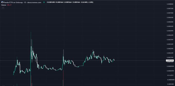 A cryptocurrency price chart from Descreener.com showing Panda/ETH on Uniswap V3, displaying candlestick movements with very small price values around 0.00001664.