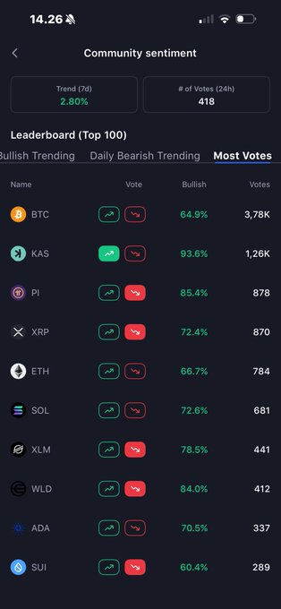 A mobile app screen titled "Community sentiment" showing a Trend (7d) of 2.80% and 418 votes, with a leaderboard ranking cryptocurrencies like BTC (64.9% Bullish, 3.78K votes) and KAS (93.6% Bullish, 1.26K votes).