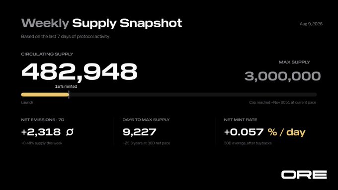 A dark-themed "Weekly Supply Snapshot" dashboard for ORE dated Aug 9, 2026, displaying 482,948 circulating supply (16% minted toward a 3,000,000 max), with +2,318 7D net emissions, 9,227 days to max supply, and a +0.057%/day net mint rate based on the 30D average, accompanied by the post noting Saturday's buybacks outpaced minting for a weekly net burn.