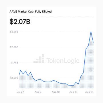 A line chart titled 'AAVE Market Cap: Fully Diluted' showing the value at $2.07B, trending upward from around $1.50B in late July to a peak near $2.25B by late August, branded with the TokenLogic logo.