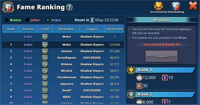 A 'Fame Ranking' screen from a game, showing the top players in the Scipio faction, with 'Muke' in the #1 spot with 123,848 fame.