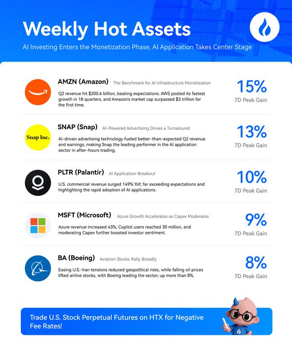 HTX Weekly Hot Assets infographic highlights top 7D performers led by AMZN (+15%), SNAP (+13%), PLTR (+10%), MSFT (+9%), and BA (+8%), showcasing AI infrastructure monetization and application breakthroughs. The banner promotes trading U.S. stock perpetual futures on HTX with negative fee rates, aligning with the post's theme of capital rotating from AI hype to tangible revenue.