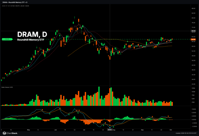 A daily candlestick chart of the Roundhill Memory ETF ($DRAM) shows a recent breakout above the $64 resistance level with rising volume, supporting the bullish outlook. The price action is currently trading above its key moving averages, with the MACD turning positive at the bottom of the chart.