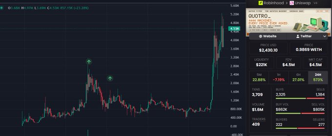 A candlestick chart of the $QUOTR token on Robinhood's Uniswap V4 trading pair, showing the price action with green arrows marking previous tops and a recent surge to $4.53M (up 21.28%). The accompanying stats panel displays a price of $2,430.10, market cap of $4.5M, and 22.88% daily gains—visually reinforcing the poster's joke about consistently buying at local peaks.